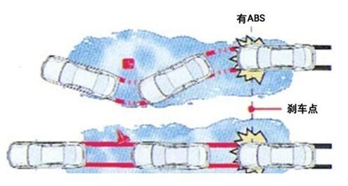 什么情況下會用到ABS防抱死系統(tǒng)